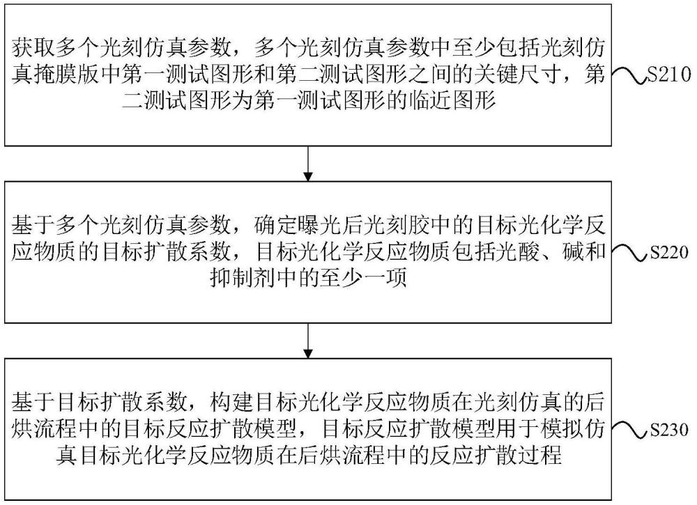 光刻仿真模型構(gòu)建方法、裝置、設(shè)備、介質(zhì)及程序產(chǎn)品與流程