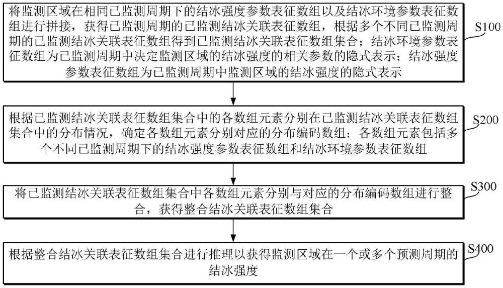 基于AI的結(jié)冰強(qiáng)度實(shí)時(shí)監(jiān)測(cè)預(yù)測(cè)方法及系統(tǒng)與流程