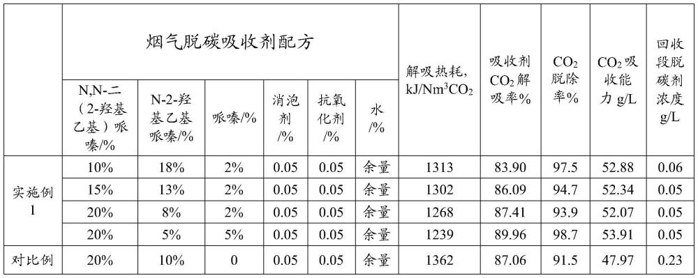 一種煙氣脫碳吸收劑與脫碳的方法與流程