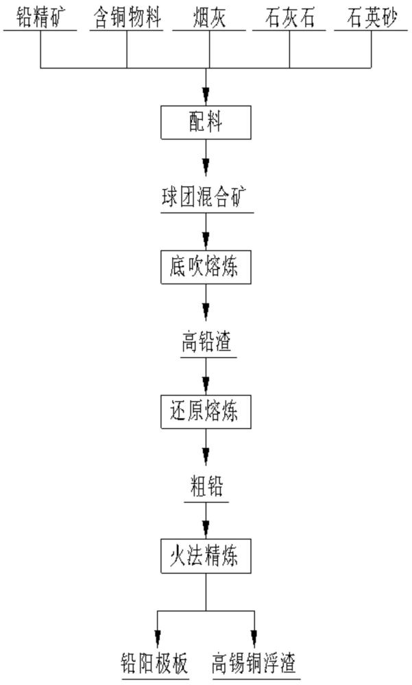 一種提高火法煉鉛過程中錫回收率的方法