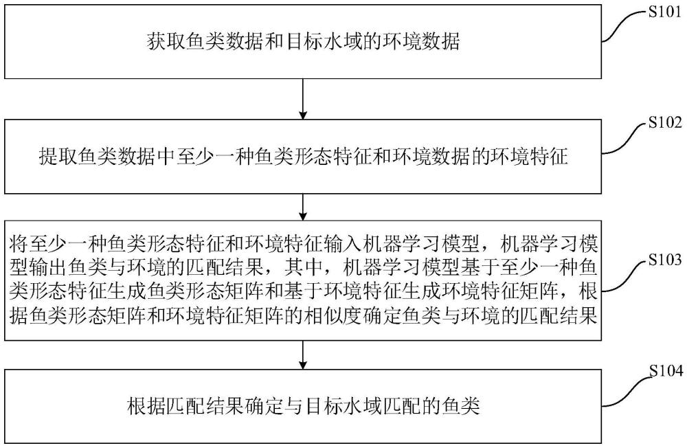 基于機(jī)器學(xué)習(xí)的魚(yú)類(lèi)數(shù)據(jù)處理方法、設(shè)備、介質(zhì)及程序與流程