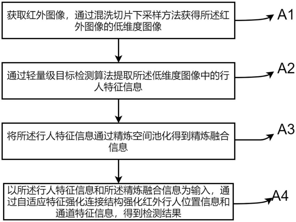 一種夜間行人紅外檢測(cè)方法、裝置及存儲(chǔ)介質(zhì)與流程