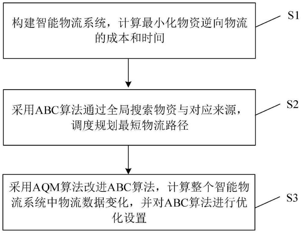 智能物流智能調(diào)度算法的制作方法