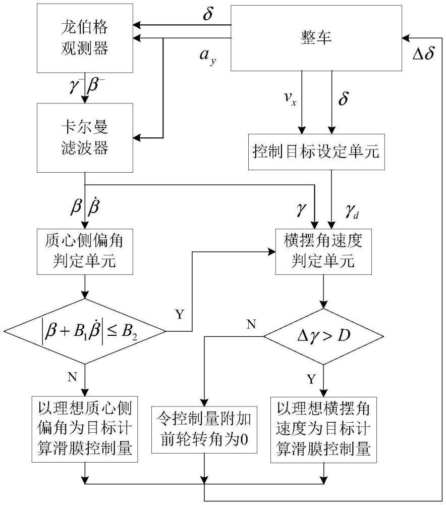 一種基于改進(jìn)超螺旋滑膜算法的AFS橫擺穩(wěn)定性控制方法