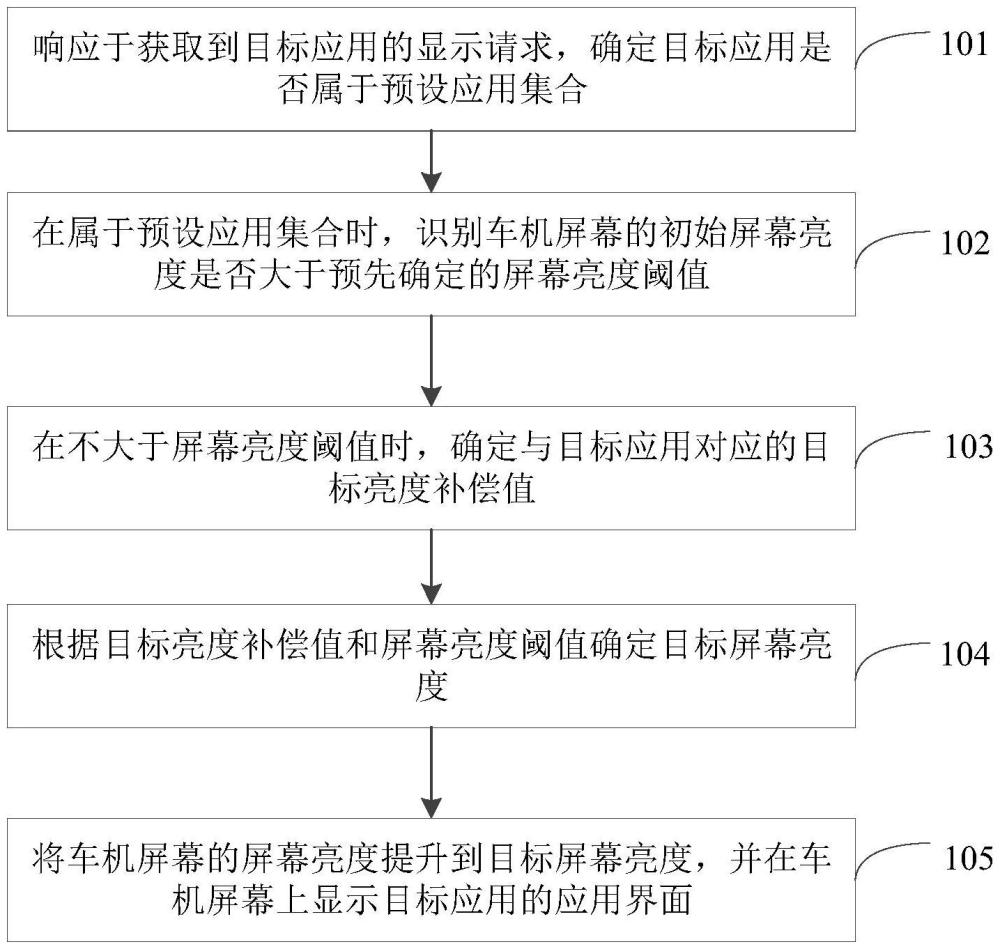 屏幕亮度的調(diào)節(jié)處理方法、裝置、設(shè)備及介質(zhì)與流程