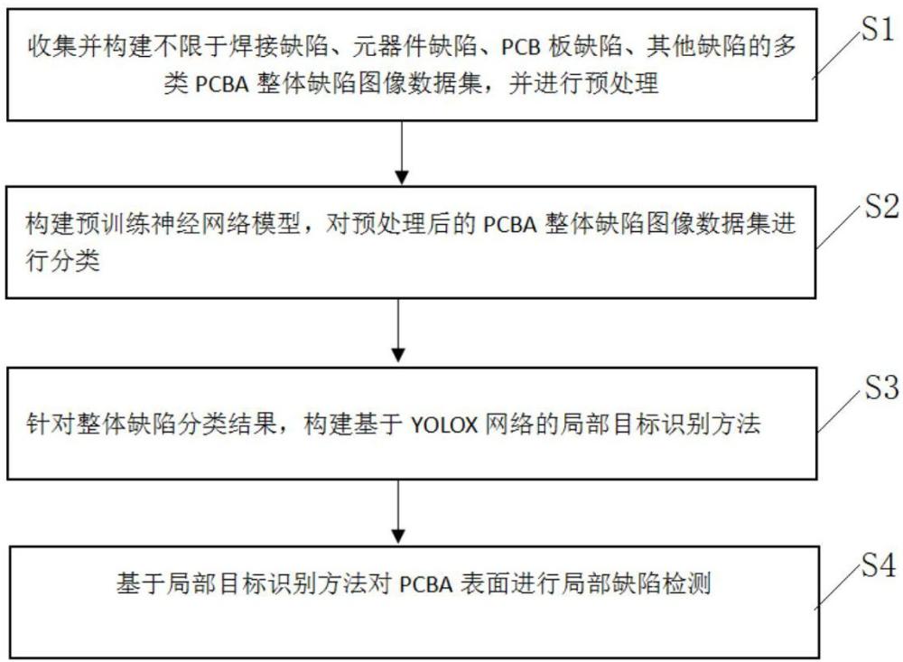 一種基于圖像識(shí)別的PCBA表面缺陷檢測(cè)方法及系統(tǒng)與流程