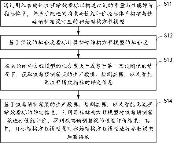 一種鐵路預(yù)制箱梁的性能評價方法和系統(tǒng)