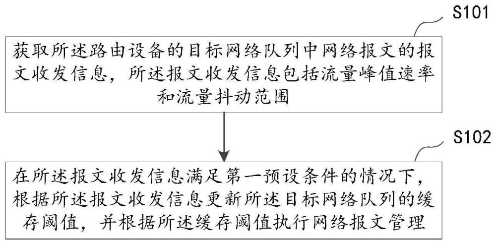 報文管理方法、裝置及存儲介質(zhì)與流程