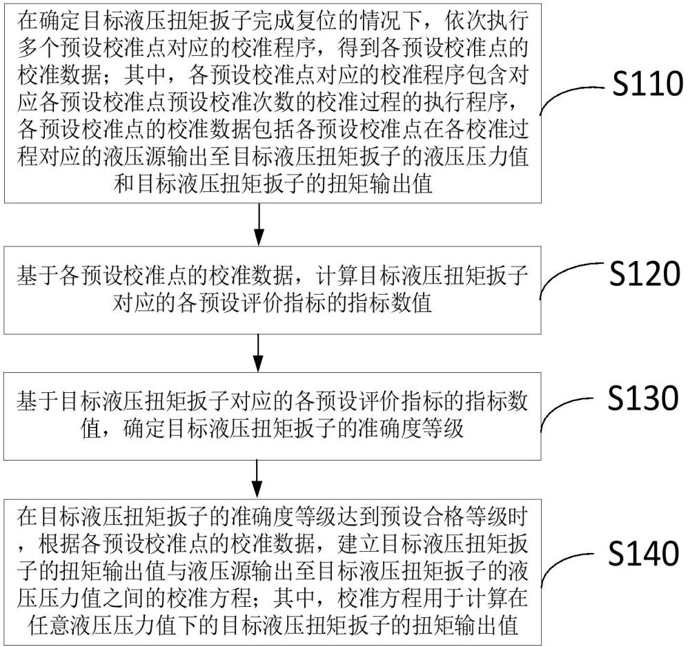 用于校準液壓扭矩扳子的方法及系統(tǒng)與流程