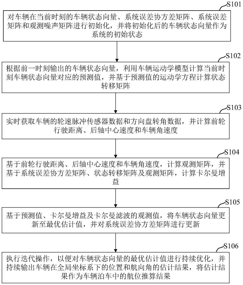 智能泊車航位推算方法、裝置及存儲介質(zhì)與流程