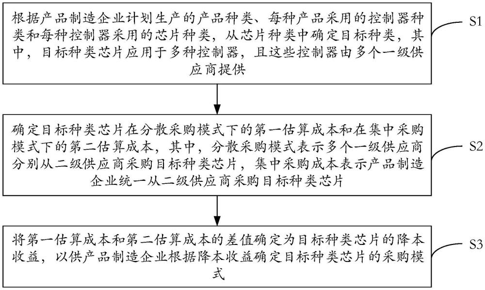 芯片采購(gòu)模式確定方法、裝置、設(shè)備及可讀存儲(chǔ)介質(zhì)與流程