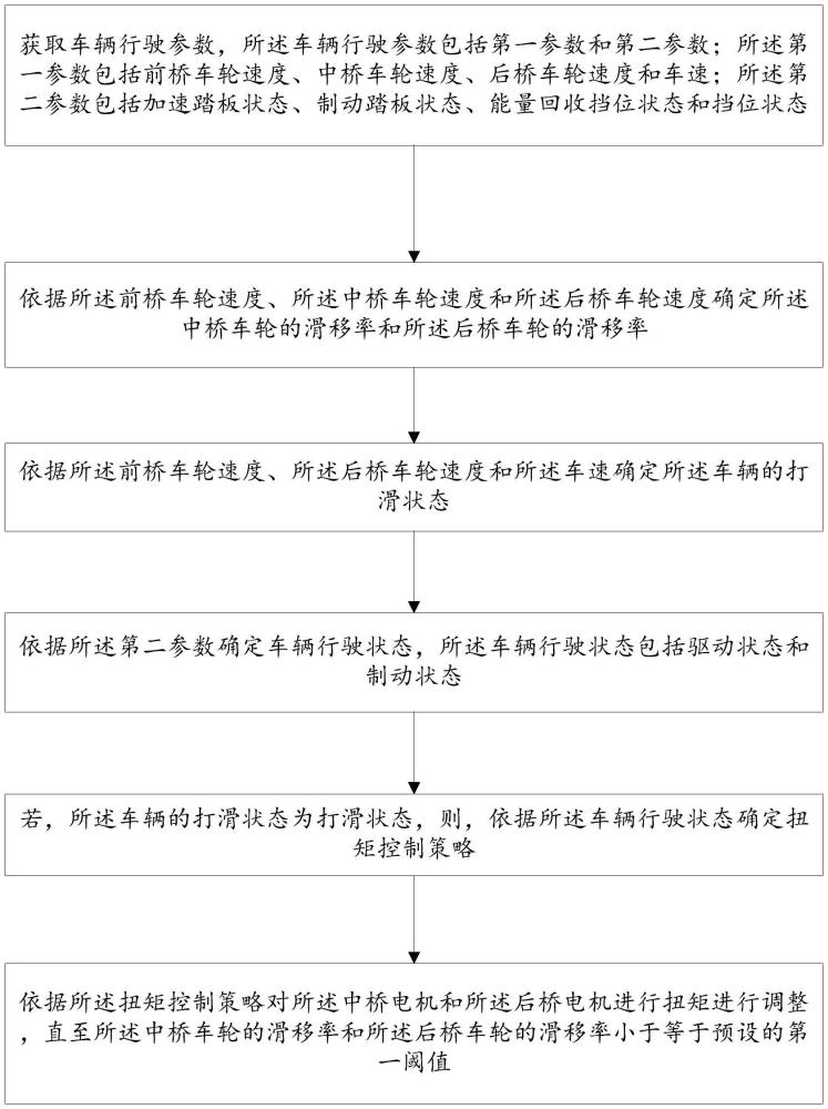 雙電驅(qū)橋牽引車防滑控制方法、系統(tǒng)、驅(qū)動(dòng)系統(tǒng)及牽引車與流程