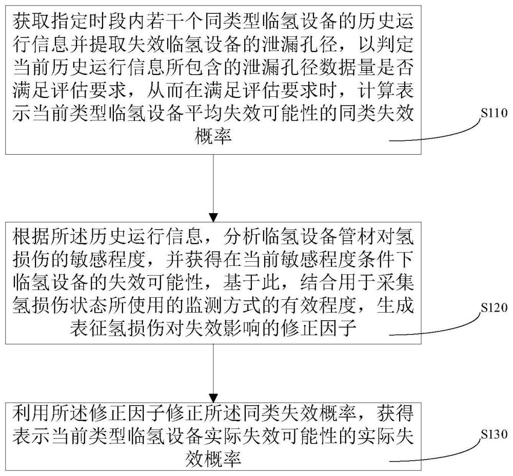 一種用于評估加氫站臨氫設(shè)備的失效可能性的方法及系統(tǒng)與流程