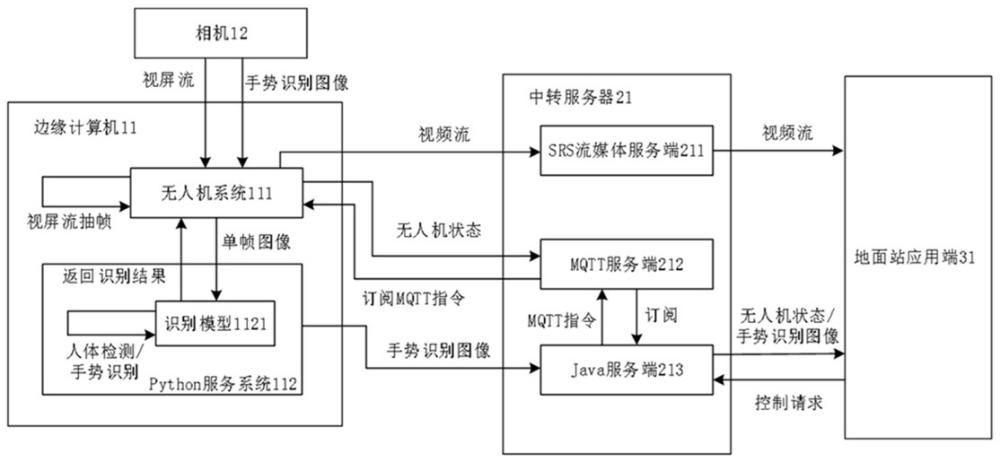 一種實現(xiàn)手勢識別的無人機(jī)遠(yuǎn)程控制系統(tǒng)及方法與流程