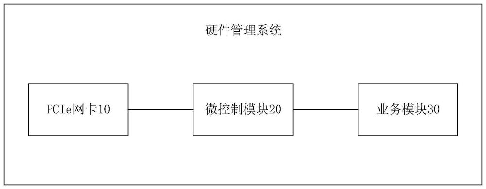 硬件管理系統(tǒng)、方法、裝置以及計(jì)算機(jī)設(shè)備與流程