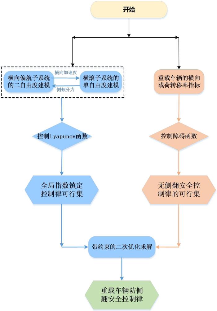 重載車(chē)輛基于控制障礙函數(shù)的防側(cè)翻安全控制律設(shè)計(jì)方法