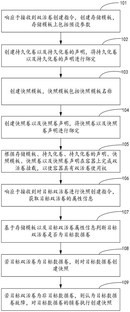 基于雙活卷的快照處理方法、裝置及計算機(jī)相關(guān)設(shè)備與流程