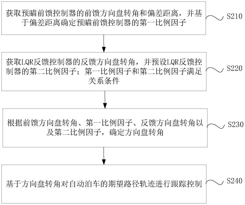 自動(dòng)泊車的路徑跟蹤控制方法、裝置和計(jì)算機(jī)設(shè)備與流程