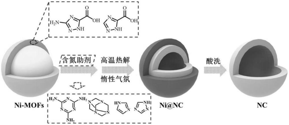 基于Ni-MOFs衍生的氮摻雜納米多孔碳材料的制備方法與流程