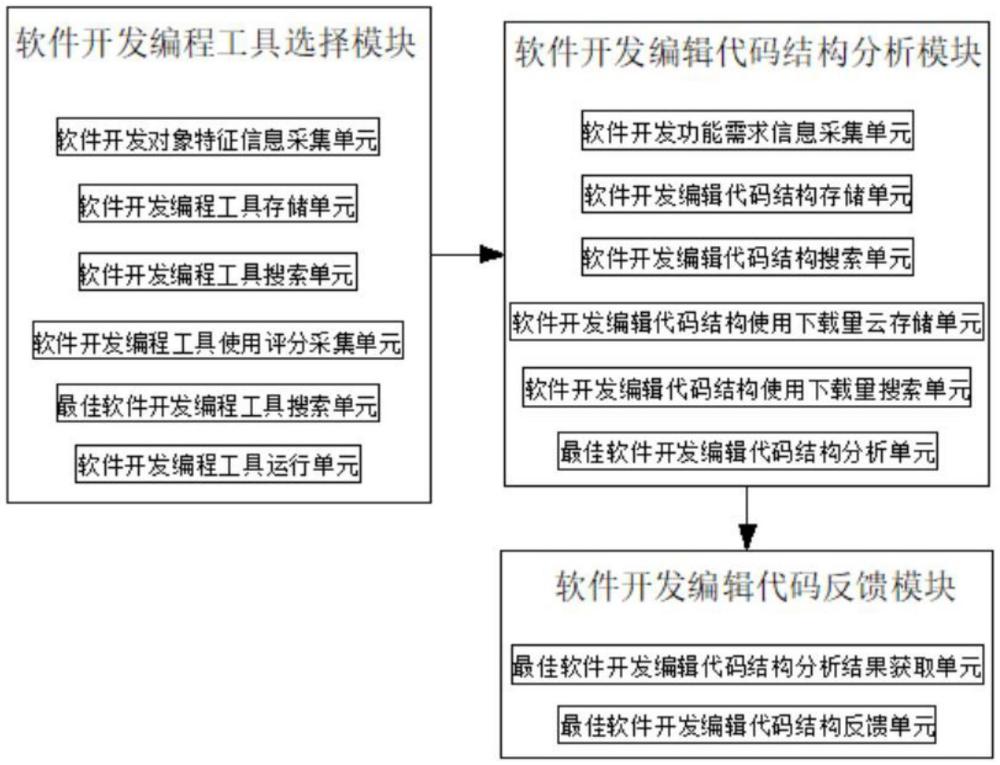 基于人工智能的軟件開發(fā)編程輔助數(shù)據(jù)處理系統(tǒng)及方法與流程