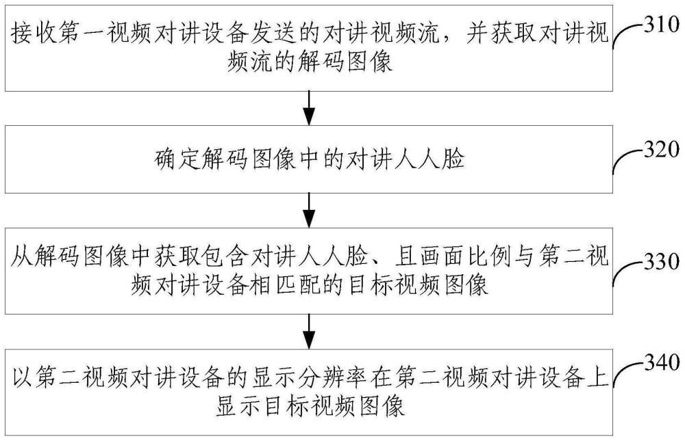 視頻圖像顯示方法、裝置、電子設(shè)備和存儲(chǔ)介質(zhì)與流程