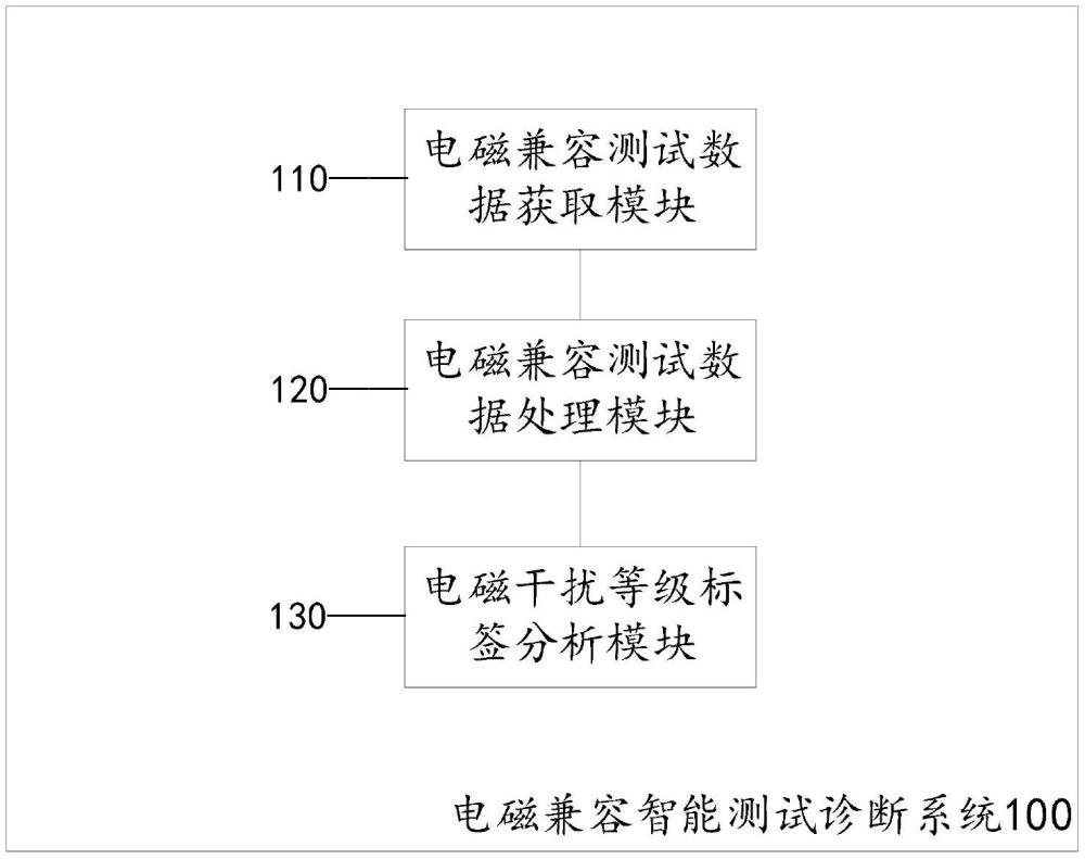 電磁兼容智能測(cè)試診斷系統(tǒng)及方法與流程