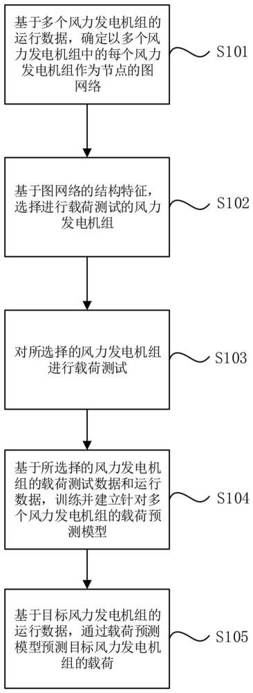 風(fēng)力發(fā)電機(jī)組的載荷預(yù)測(cè)方法及裝置與流程