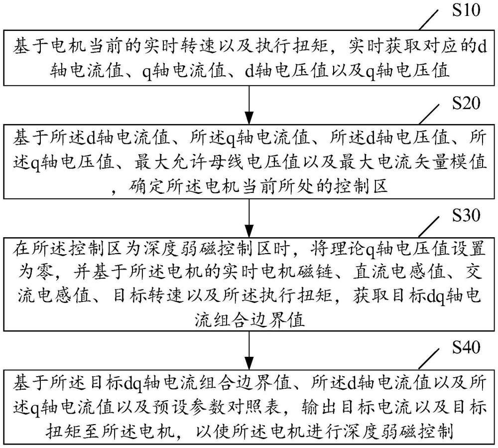 一種電機(jī)弱磁控制方法、裝置、設(shè)備及存儲介質(zhì)與流程