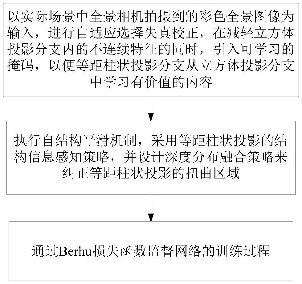 單目全景圖深度估計(jì)的等距柱狀投影畸變校正方法及裝置