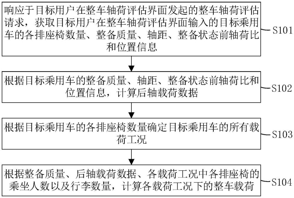 一種整車軸荷的計算方法、裝置、電子設(shè)備及存儲介質(zhì)與流程