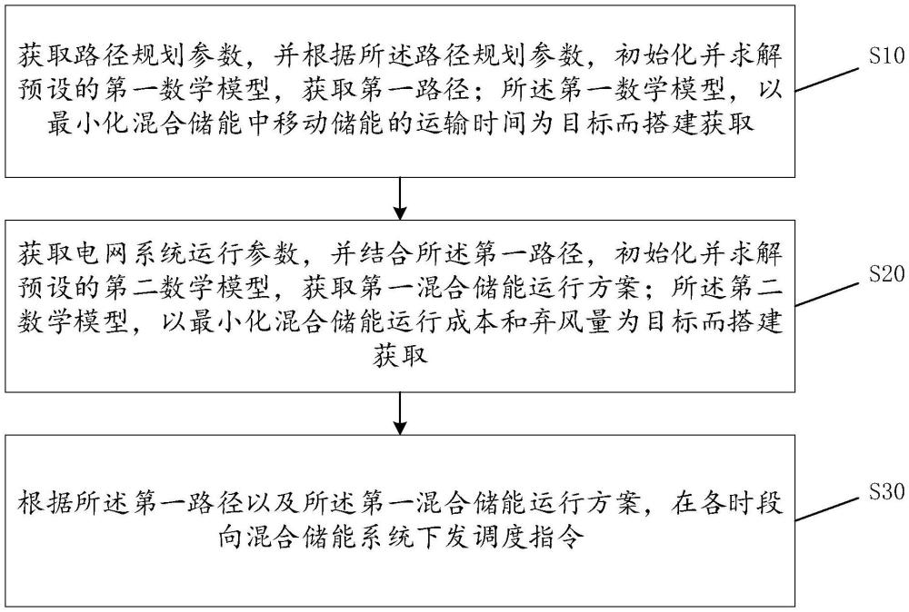 一種移動(dòng)式混合儲(chǔ)能系統(tǒng)調(diào)度方法及裝置與流程