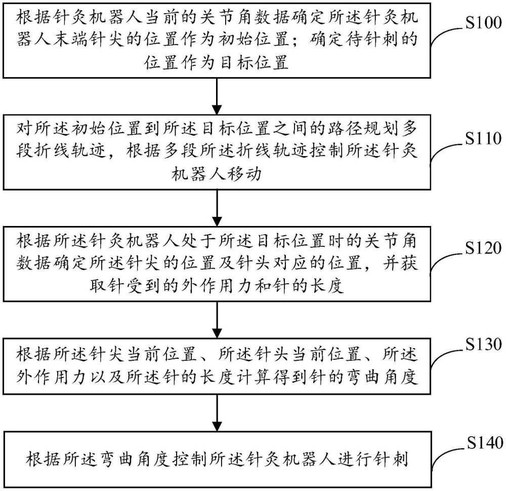 針灸機器人彎曲矯正控制方法、裝置、設(shè)備及存儲介質(zhì)