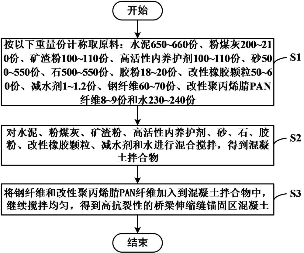 高抗裂性的橋梁伸縮縫錨固區(qū)混凝土及其制備方法和應(yīng)用與流程