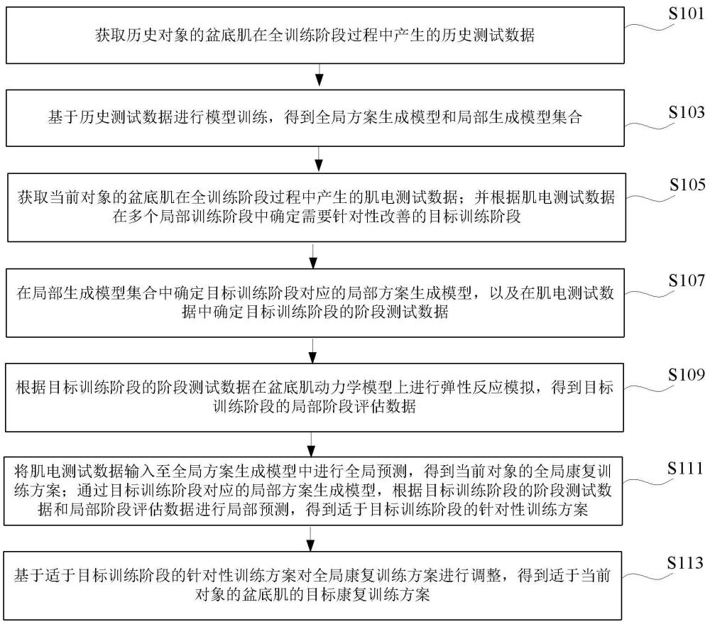 居家盆底肌康復訓練方案智能生成方法和系統