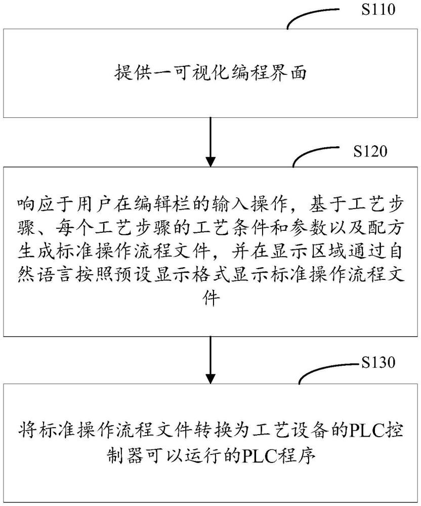 工藝設(shè)備的PLC程序的編程方法及相關(guān)設(shè)備與流程