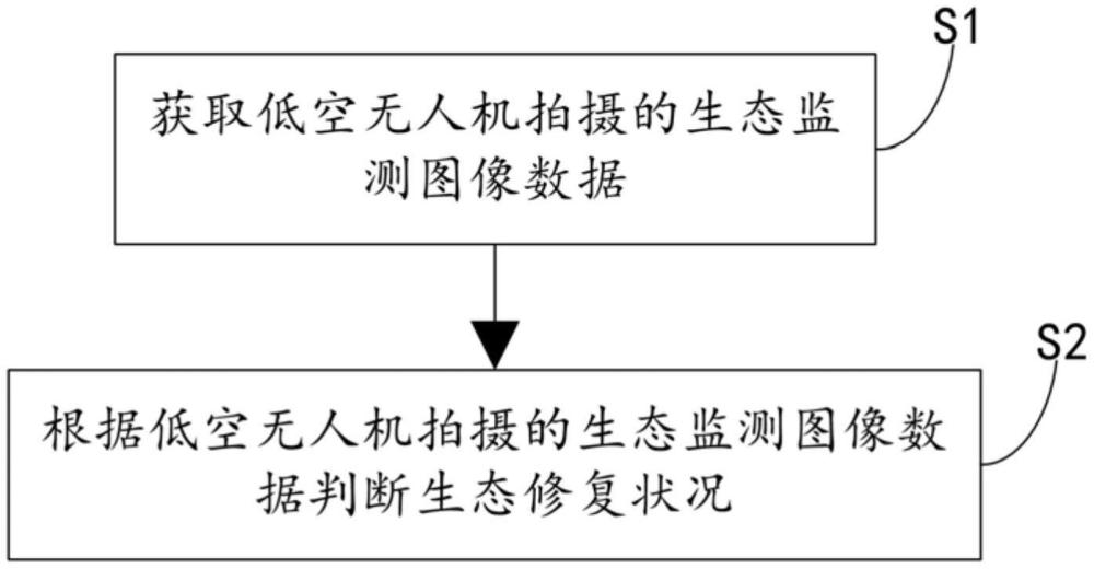 生態(tài)修復(fù)綜合監(jiān)測評價方法、系統(tǒng)及應(yīng)用介質(zhì)與流程