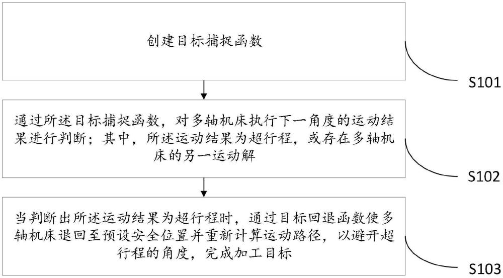 一種多軸數(shù)控機床的超行程回退方法及相關設備與流程