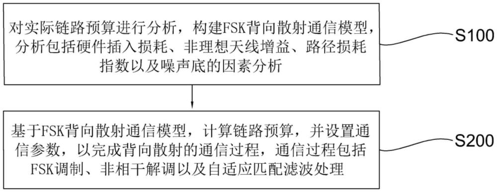 一種基于FSK的背向散射通信方法及系統(tǒng)與流程