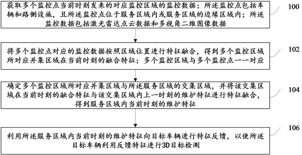 一種融合路側(cè)信息的車(chē)路網(wǎng)聯(lián)3D目標(biāo)檢測(cè)方法及裝置