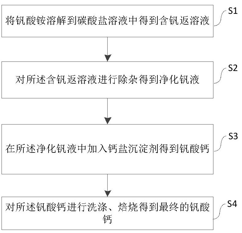 一種釩酸鈣的制備方法以及釩酸鈣與流程