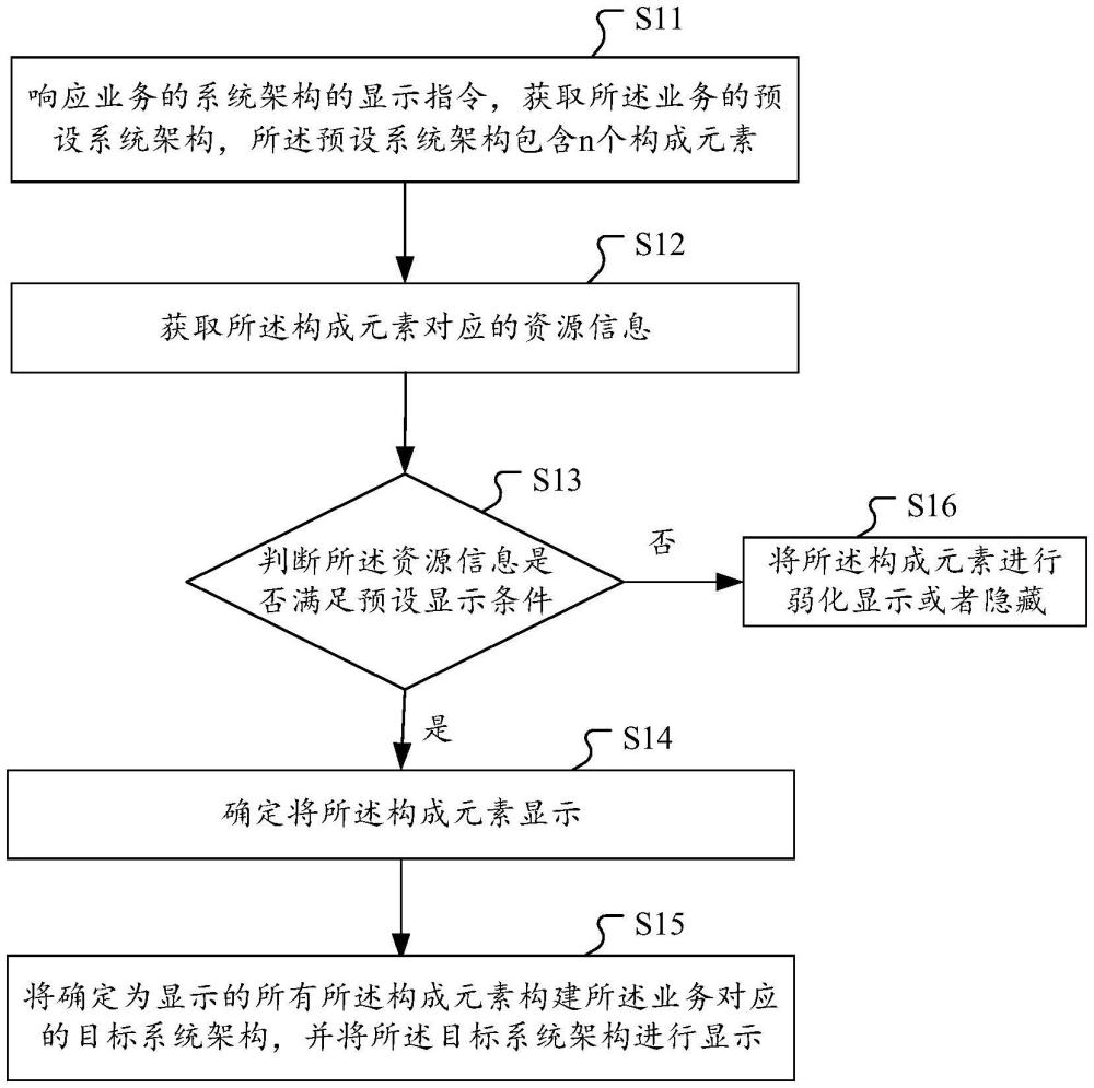 業(yè)務(wù)的系統(tǒng)架構(gòu)顯示方法、裝置及相關(guān)設(shè)備與流程