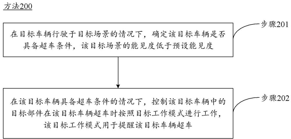 車(chē)輛的控制方法、裝置、車(chē)輛及存儲(chǔ)介質(zhì)與流程