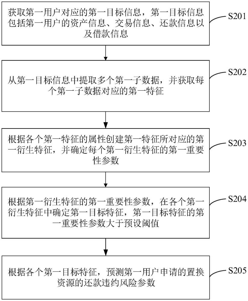 置換資源的風(fēng)險(xiǎn)評估方法、裝置、設(shè)備、介質(zhì)和程序產(chǎn)品與流程