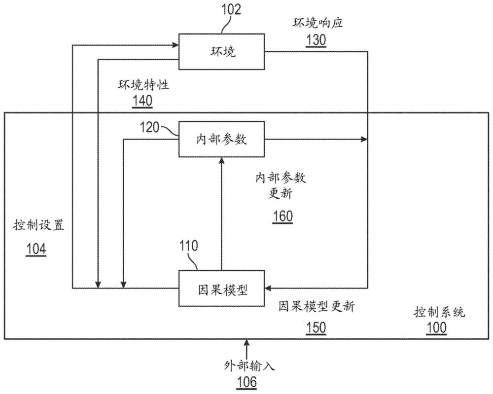 確定用于控制環(huán)境的因果模型的制作方法