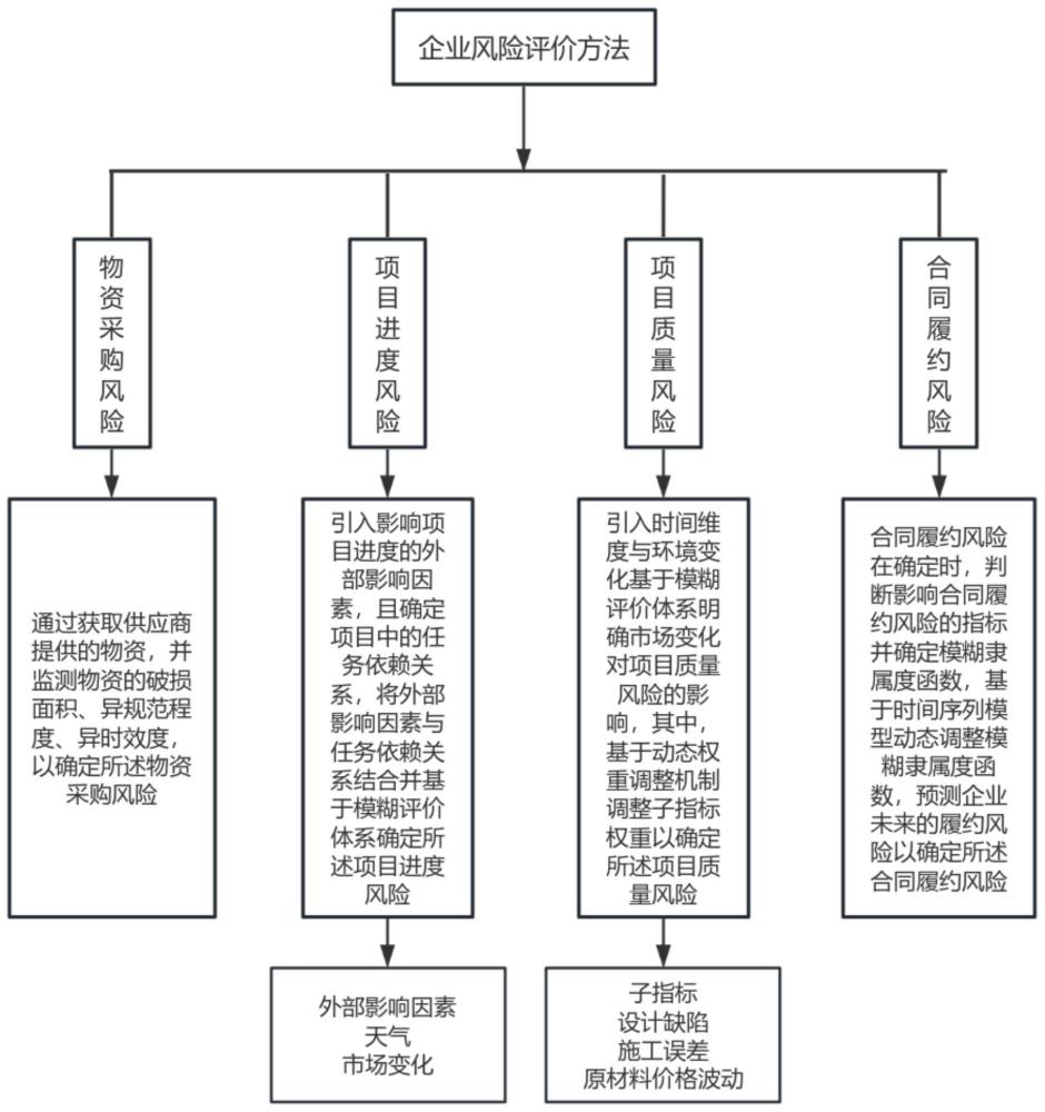 基于模糊綜合評(píng)價(jià)的企業(yè)風(fēng)險(xiǎn)評(píng)價(jià)方法、系統(tǒng)及存儲(chǔ)介質(zhì)與流程