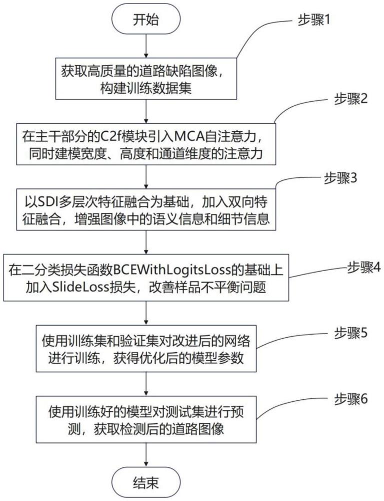 基于改進YOLOv10網(wǎng)絡(luò)的道路缺陷檢測方法