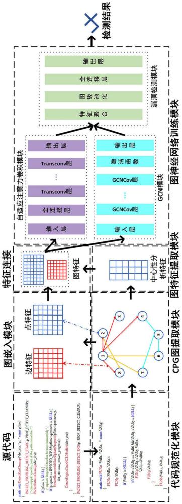 基于自適應(yīng)圖神經(jīng)網(wǎng)絡(luò)的源代碼漏洞檢測方法及系統(tǒng)