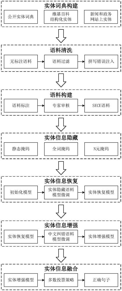 一種基于實(shí)體信息增強(qiáng)的中文拼寫糾錯方法、裝置、計(jì)算機(jī)可讀存儲介質(zhì)