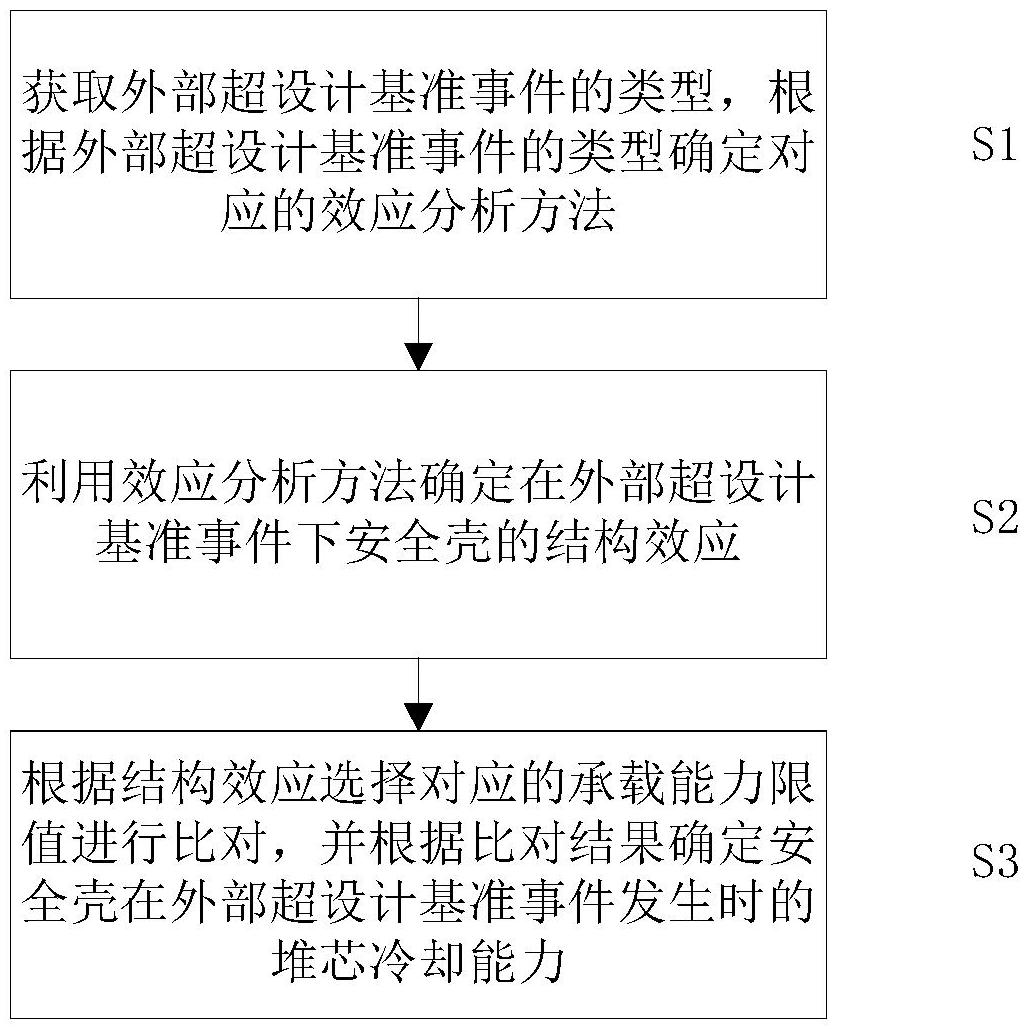 一種安全殼堆芯冷卻能力的評(píng)估方法及裝置與流程