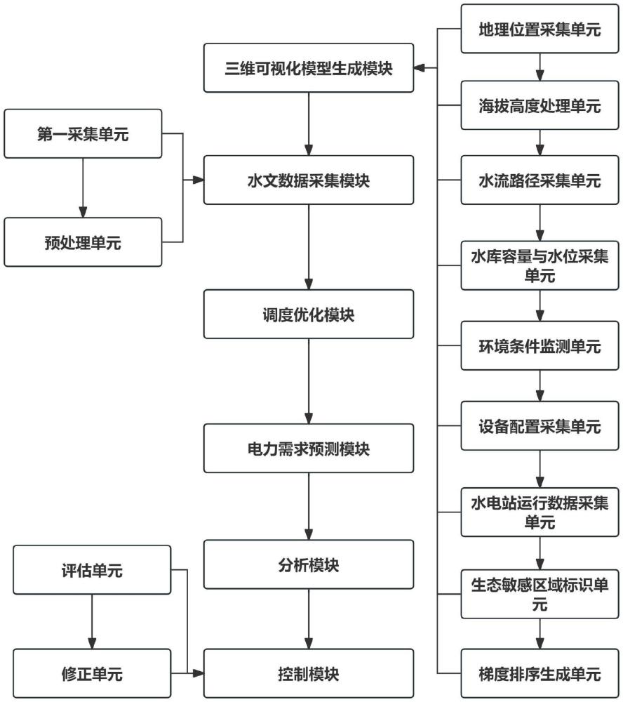 水庫聯(lián)合調(diào)度下的梯級水電站有功功率協(xié)調(diào)控制系統(tǒng)的制作方法